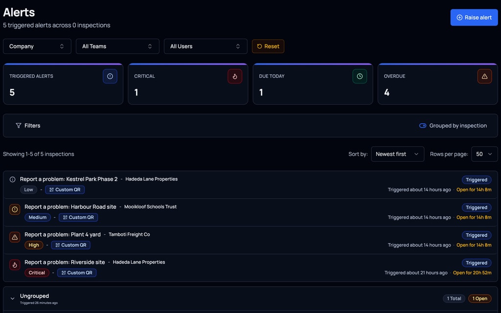 Every alert is in one place, with what is Critical, what is due today and what is overdue.