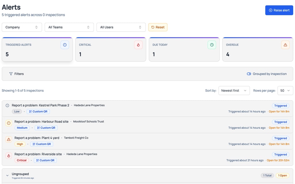 Every alert is in one place, with what is Critical, what is due today and what is overdue.