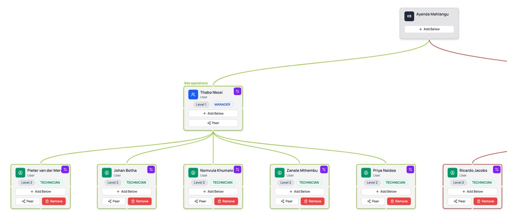 Company Structure: the admin at the top, a site manager below her, and his team of technicians underneath.